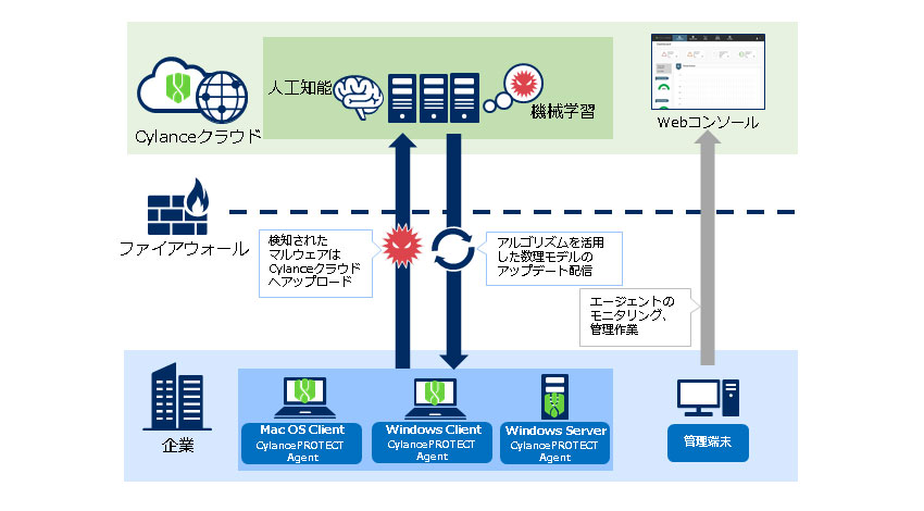 NECソリューションイノベータとCylance、AI活用の次世代エンドポイントセキュリティ対策製品の販売パートナー契約を締結