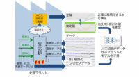 NTT Comと三井化学、人工知能を用いて、化学プラントの製造過程で製品の品質予測に成功