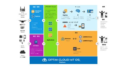 オプティム、人工知能を活用した新型OS「OPTiM Cloud IoT OS」をパートナー向けに提供開始