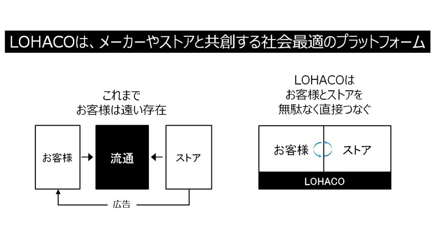 アスクル、日立のAI導入でマーケティングを強化