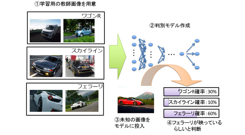 リクルートマーケティングパートナーズ、リクルートテクノロジーズのディープラーニングを用いた教師あり学習技術を活用しカーセンサーアプリに「画像による車種検索機能」追加