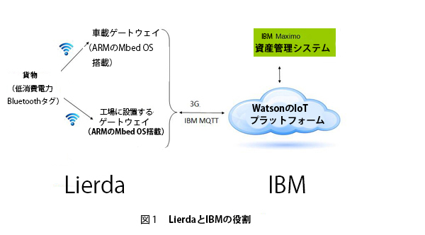 LierdaとIBM、資産位置管理システムを独メルク社の工場に導入