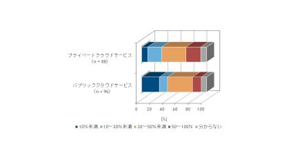 IDC、デジタルトランスフォーメーションの実現のため柔軟性や伸縮性の高いITインフラストラクチャを構築することが重要と発表