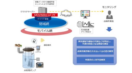 MOVIMASと昱工業、機械学習を実装した水処理ポンプのIoTシステムで協業を開始