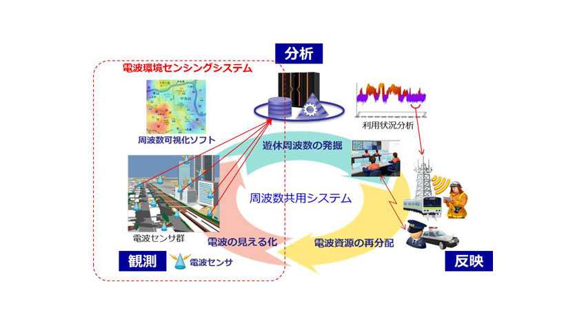 NEC、需要増加による電波混雑を見越しリアルタイムに電波利用状況を可視化するセンシングシステムを開発