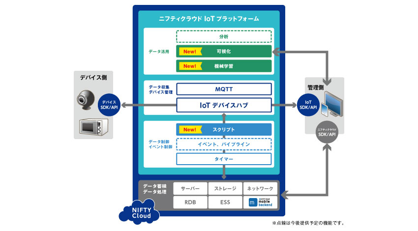 ニフティ、「ニフティクラウドIoTプラットフォーム」に機械学習機能など追加しIoTデータ活用をワンストップで実現可能に