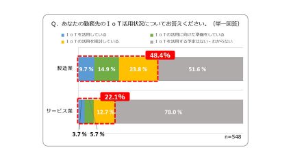 ニフティのIoTに関する実態調査、製造業48.4％、サービス業22.1％がすでにIoT活用の検討を開始