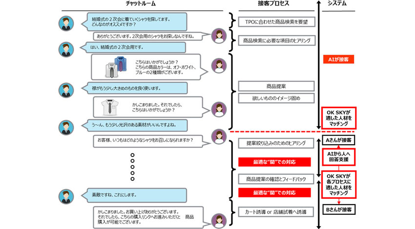 伊藤忠商事・ベルシステム24・NTTデータ、空色と資本提携し人工知能技術を活用したBPO事業に参画