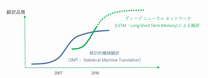 Microsoft Translator がニューラル ネットワークによる翻訳の提供を開始