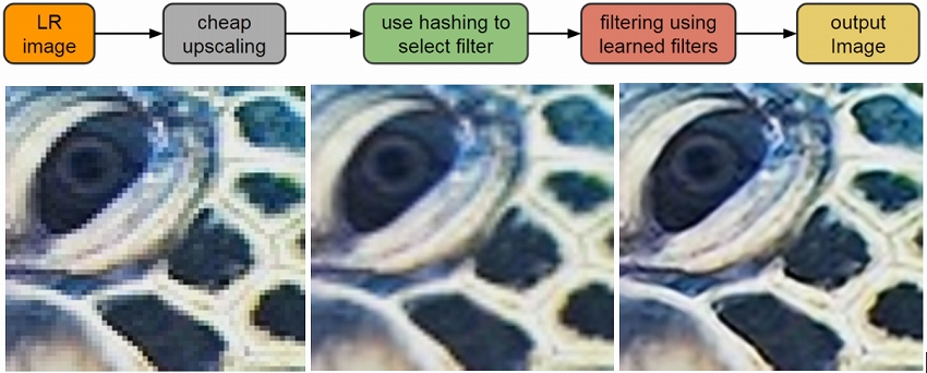 機械学習を使って、低解像度画像を高質化するグーグルの新技術RAISR