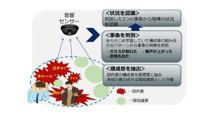 NEC、音で起きている状況がわかる「音状況認識技術」を開発