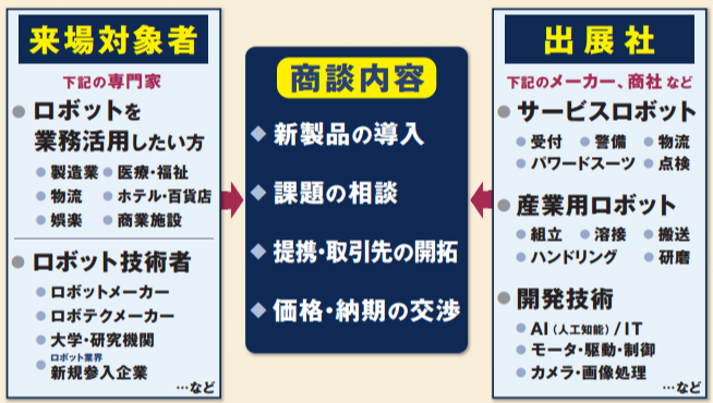 １６０社が出展、 ロボット総合展「ロボデックス」開催、2017年1月18~20日 [PR]
