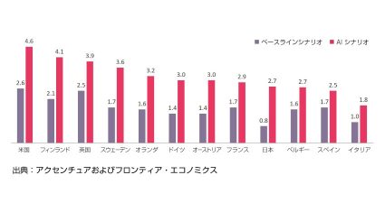 アクセンチュアの調査により、2035年には人工知能によって先進12カ国の経済成長率が倍増、労働生産性は最大40％向上することが判明