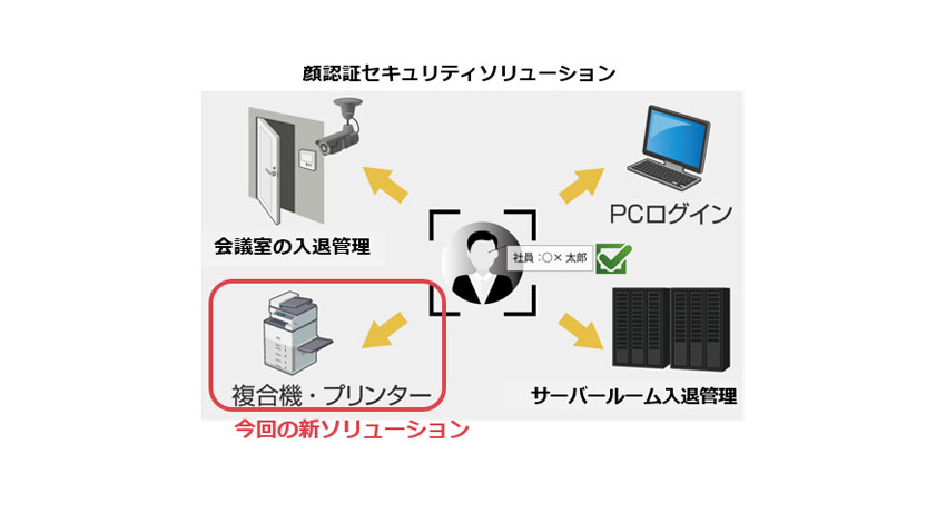 シーイーシーの認証印刷ソリューション「SecurePrint！」とNECの顔認証エンジン「NeoFace」連携