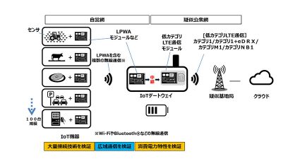 NTTドコモ、様々なIoTサービスに利用可能なLPWA対応IoTゲートウェイ機器の実証実験を開始