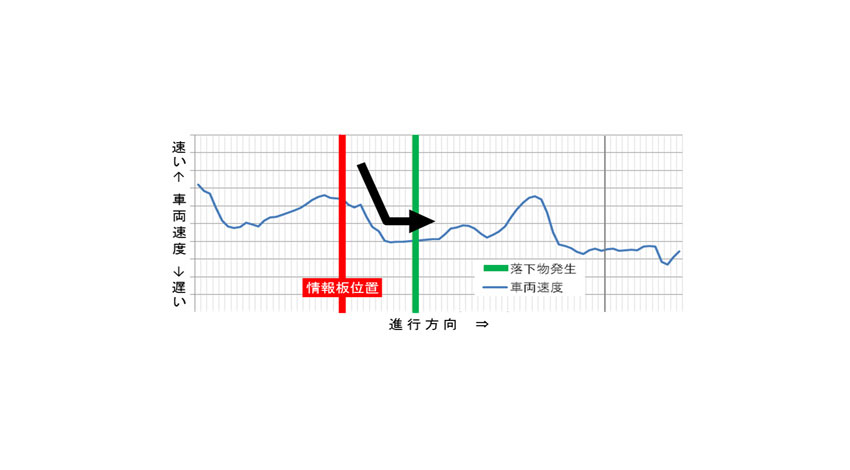 阪神高速と富士通交通・道路データサービス、商用車の走行データを活用した交通分析手法を確立