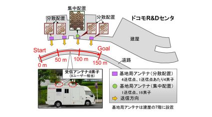 富士通、5G向けの屋外実験をNTTドコモと共同で実施