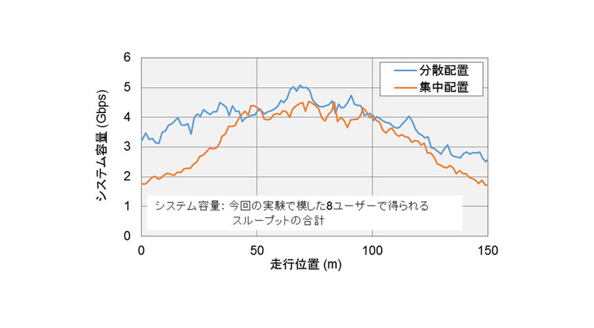 富士通、5G向けの屋外実験をNTTドコモと共同で実施