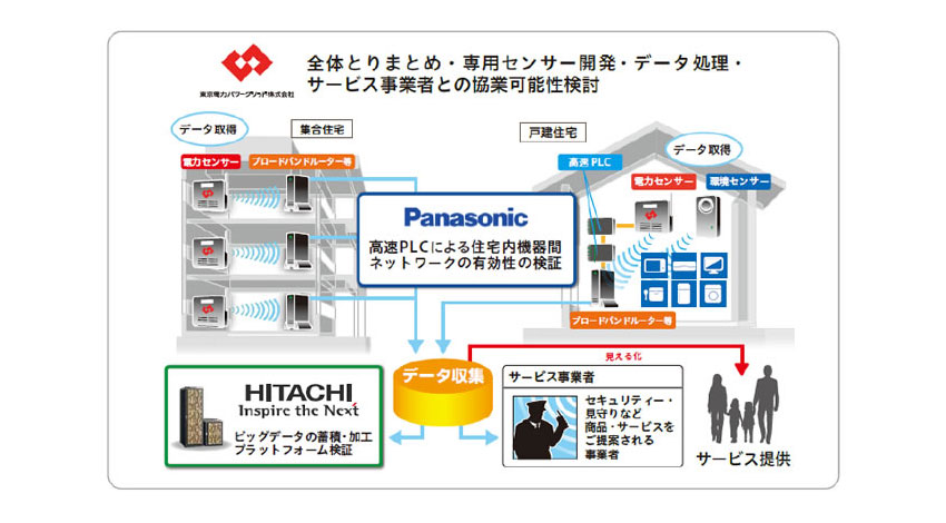 日立・東電・パナソニック、住宅内の電気の情報を収集・蓄積・加工するIoTプラットフォーム構築で共同実証試験を開始