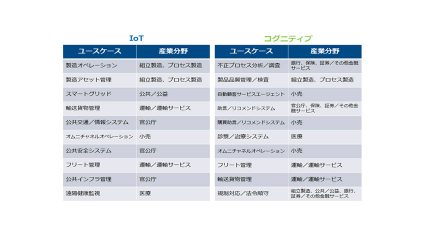 IDC、2020年にかけてIoTとコグニティブが「収集可能なデータの最大化」「有効活用可能なデータの最大化」をけん引と発表