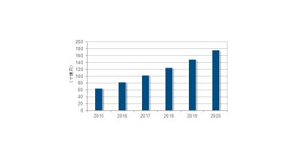 IDC、デジタルトランスフォーメーションによって国内PaaS市場規模が高い成長率を継続、2020年の市場規模は1,761億円と予測