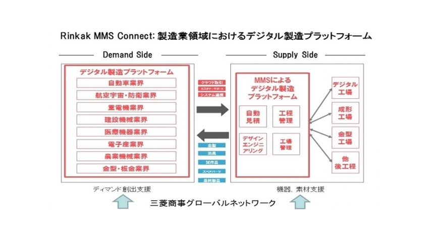 カブクと三菱商事、グローバル製造プラットフォーム事業で業務提携