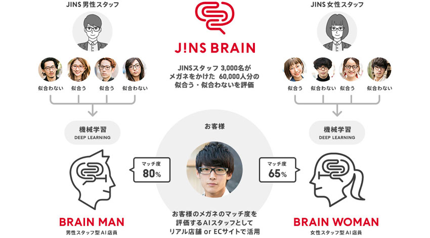 ジェイアイエヌ、人工知能がメガネのお似合い度を測定する「JINS BRAIN」提供