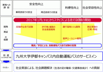 ドコモとDeNAら、スマートモビリティ推進コンソーシアム 九州大学伊都キャンパスで自動運転バスの実証実験を開始