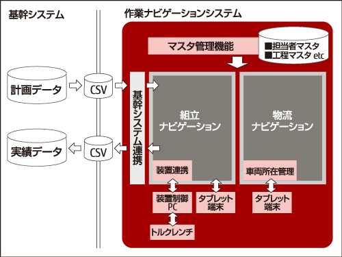 アイチコーポレーション、富士通の次世代ものづくりソリューション「作業ナビゲーションシステム」を採用し、生産性向上を実現