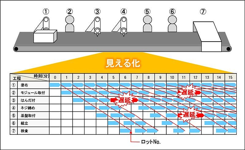 製造ラインリアルタイム稼働表示ソリューション