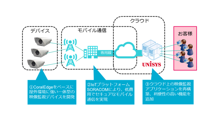 日本ユニシス、映像監視サービスをリニューアルし、「スマートユニサイト」を提供開始