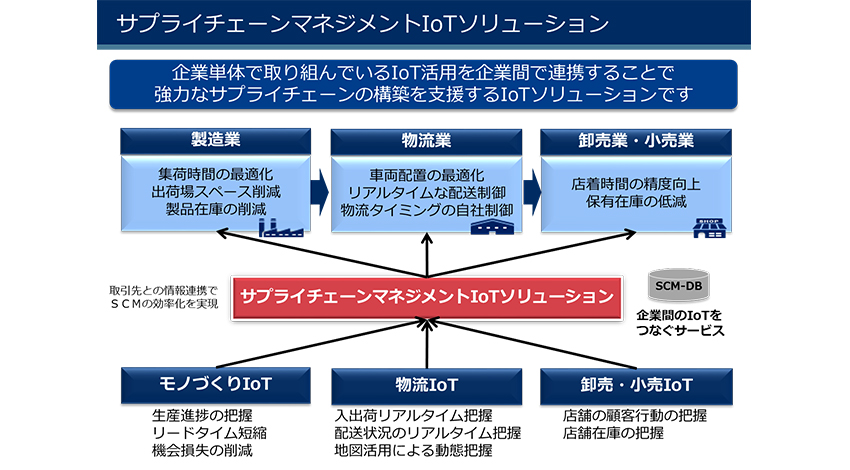 「サプライチェーンマネジメントIoT ソリューション」 －NECインタビュー