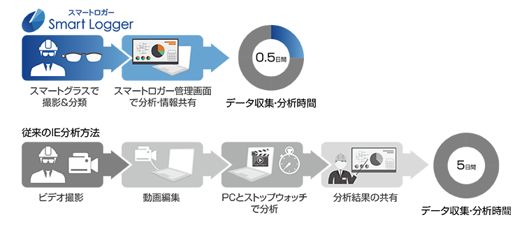 作業動態分析システム「スマートロガー」がスマートグラス端末に対応