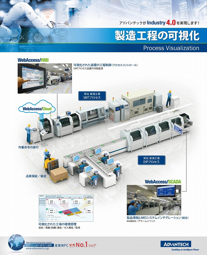 	製造工程の可視化