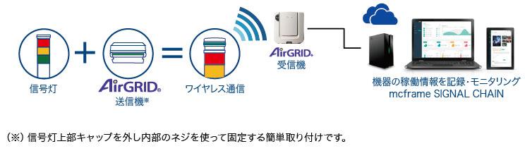 設備の稼働状況を記録・モニタリング・分析「mcframe SIGNAL CHAIN」