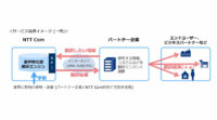 NTTコミュニケーションズ、AIによる翻訳を実現する「業界特化型AI翻訳プラットフォームサービス」β版の提供開始