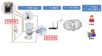 IoTトイレで水道代を50%節約し、空室状態を可視化することで業務の効率化　─KDDI IoTクラウド 新サービス