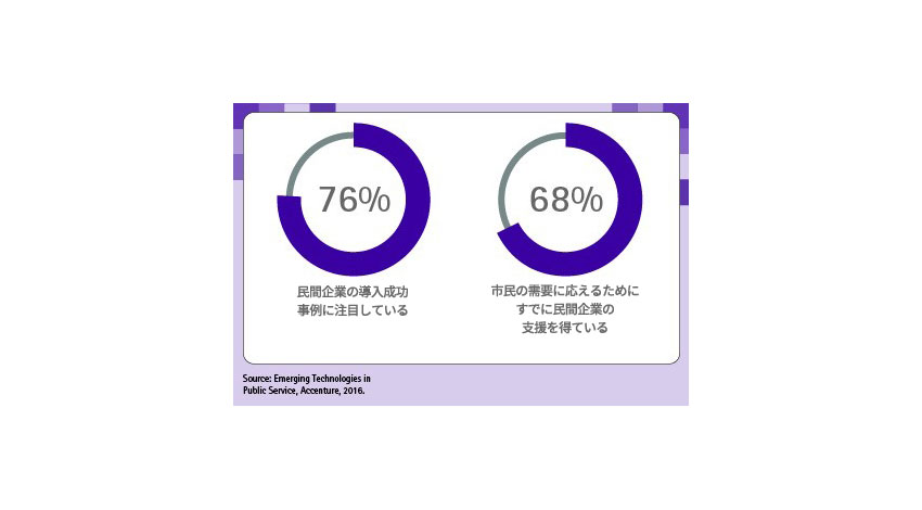 機械学習やAIの導入は行政機関の人材獲得に不可欠－アクセンチュア最新調査