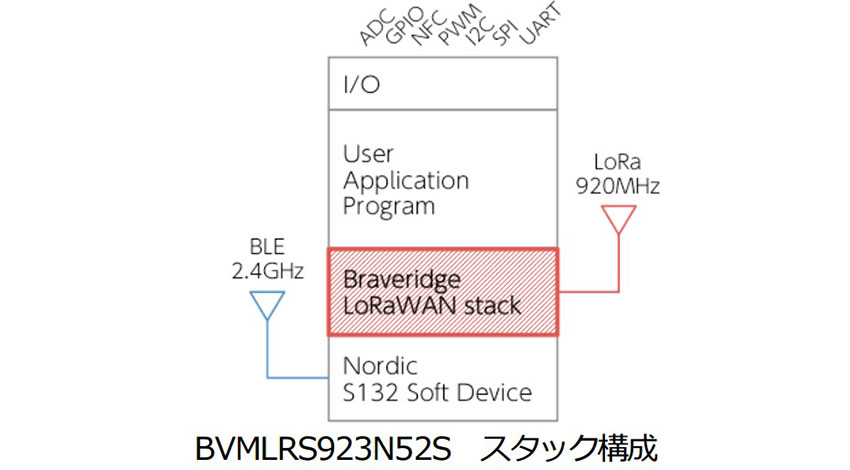 Braveridge、LoRaWAN/BLE対応コンボモジュールとBluetooth4.2対応小型モジュールを開発