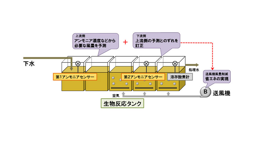 日立、ICTを活用した省エネ型下水処理制御システムを販売開始