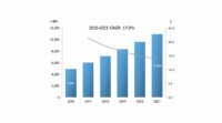 IDC、国内IoT市場は2021年まで年間平均成長率17.0%で成長、市場規模は11兆円に達すると発表