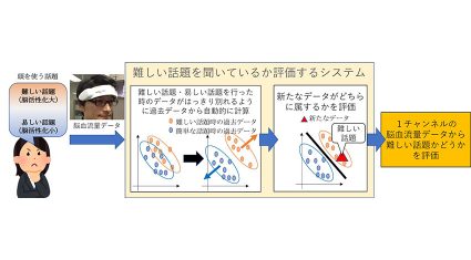 ImPACT、対話ロボットを用いて脳の活性化を目指す、会話の難易度を定量化する脳解析手法を提案