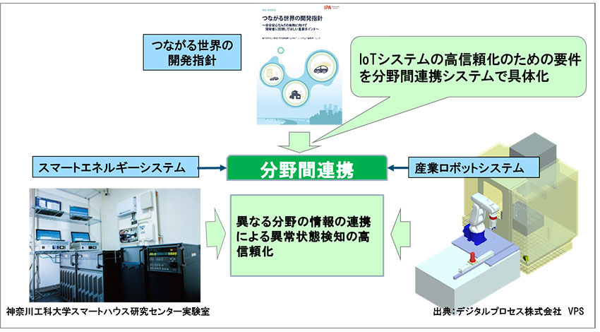 IPA、IoTの高信頼化に向け、産業ロボット分野とスマートエネルギー分野の分野間連携の実証実験を開始