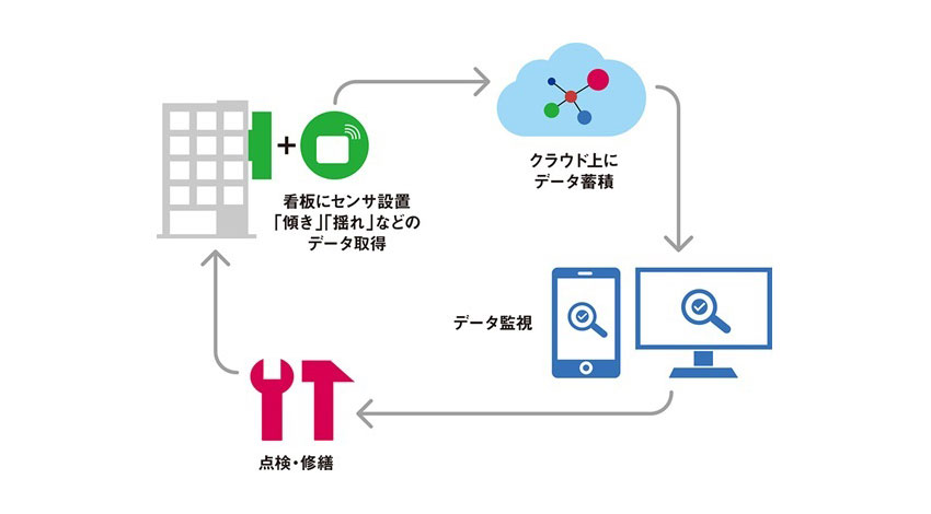 オプテックスとザイマックス、建物運営管理のIoTサービス構築にむけて共同実証実験を開始