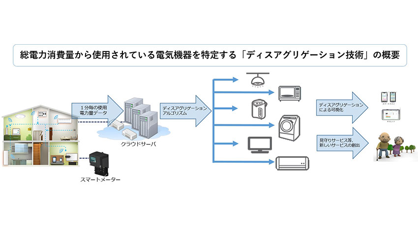 ユビキタス、ディスアグリゲーション技術を電力事業者向けに提供開始