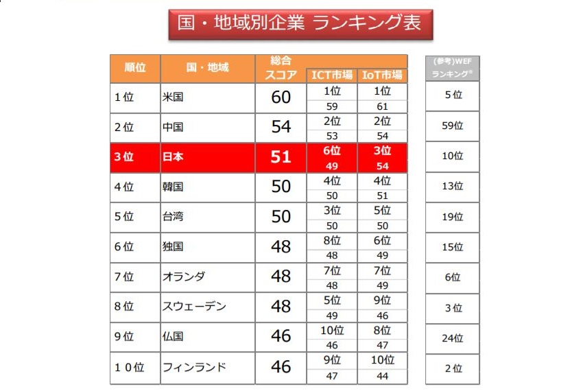 IoT_ranking