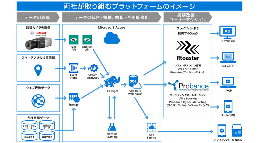 ボッシュセキュリティシステムズ、監視カメラのデータを活用したマーケティング・サービスの提供に向けブレインパッドと連携