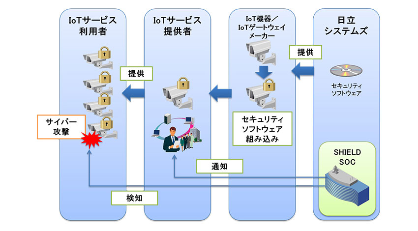 日立システムズ、IoT機器へのサイバー攻撃を検知するサービスを開発