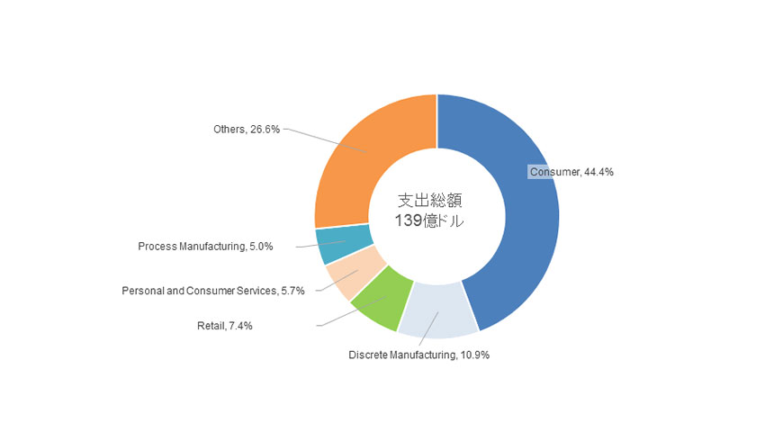 IDC、世界AR/VR関連市場が2020年には2016年の20倍以上に拡大と予測