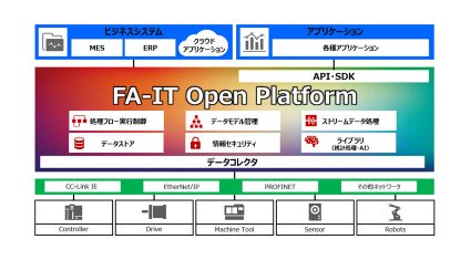 三菱電機、製造業向けFA-ITオープンプラットフォームを発表